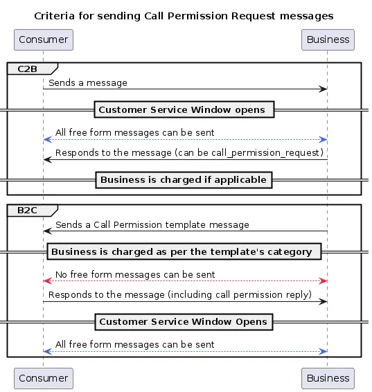 Criteria for sending call permission request messages
